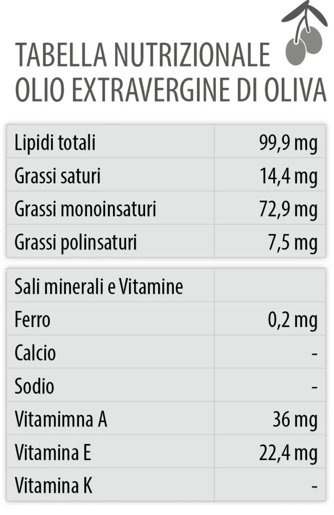 Tabla nutricional del aceite de oliva
